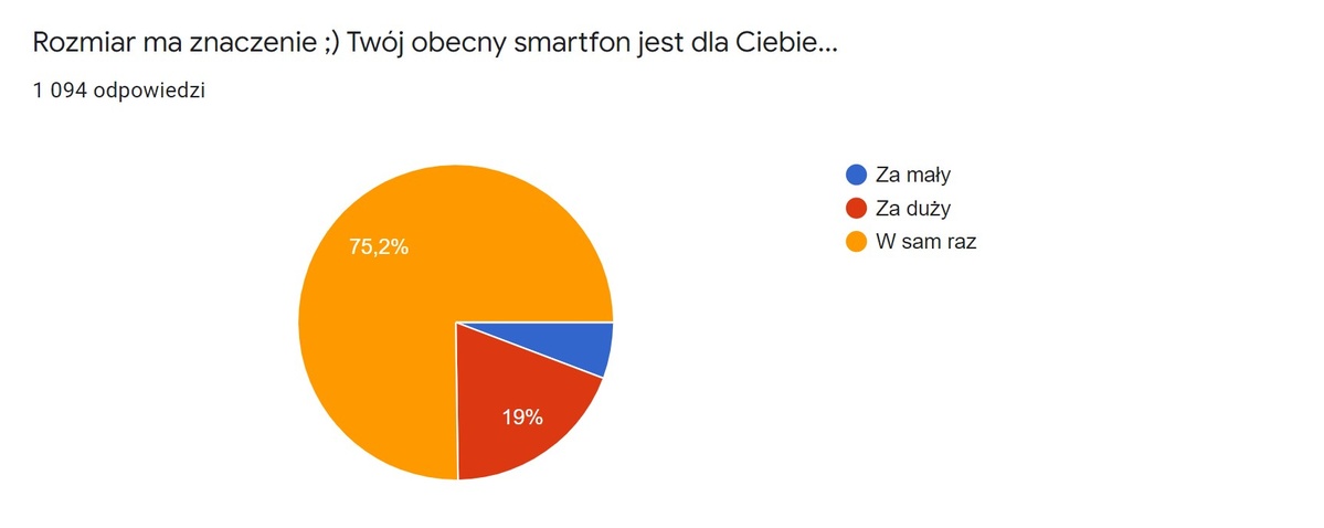 Większość ludzi uznaje swój obecny smartfon za idealny