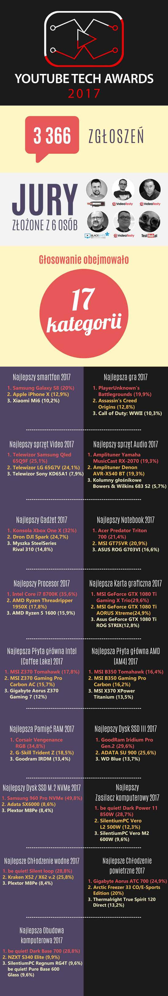 Podsumowanie statystyk YouTube Tech Awards 2017